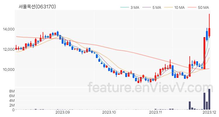 [특징주 분석] 서울옥션 주가 차트 (2023.12.01)