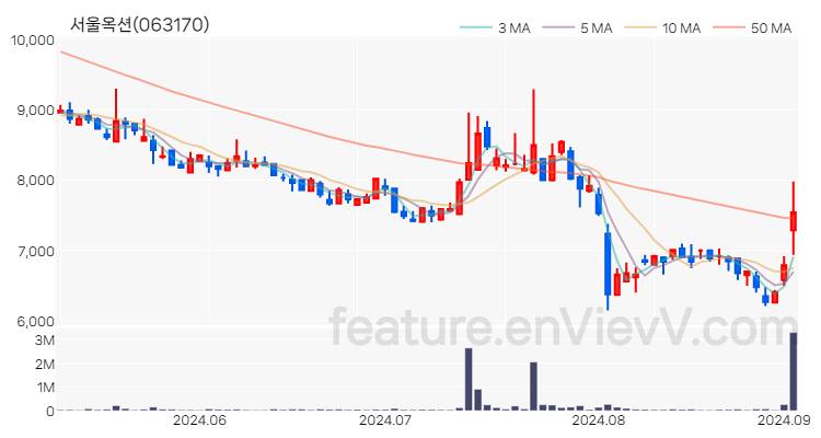 [특징주 분석] 서울옥션 주가 차트 (2024.09.03)