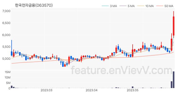 [특징주] 한국전자금융 주가와 차트 분석 2023.06.01