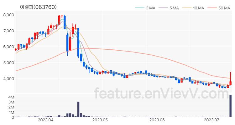 [특징주 분석] 이엘피 주가 차트 (2023.07.12)