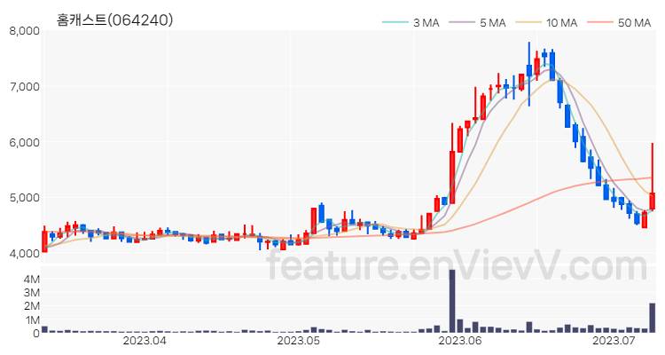 [특징주 분석] 홈캐스트 주가 차트 (2023.07.10)