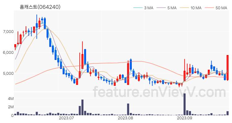 [특징주 분석] 홈캐스트 주가 차트 (2023.09.26)