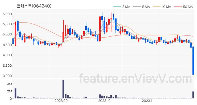 [특징주 분석] 홈캐스트 주가 차트 (2023.11.29)