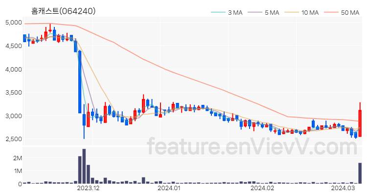 [특징주 분석] 홈캐스트 주가 차트 (2024.03.08)