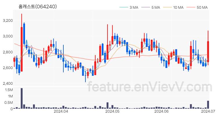 [특징주 분석] 홈캐스트 주가 차트 (2024.07.01)