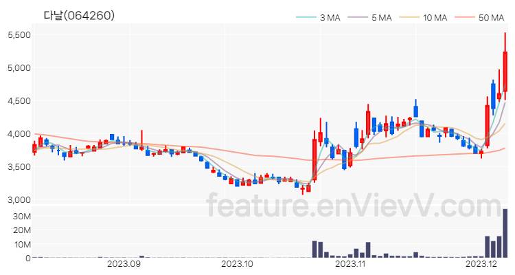 [특징주 분석] 다날 주가 차트 (2023.12.07)