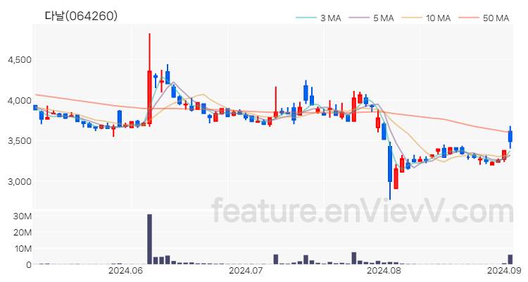 [특징주 분석] 다날 주가 차트 (2024.09.03)