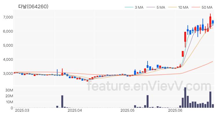 [특징주 분석] 다날 주가 차트 (2025.06.25)