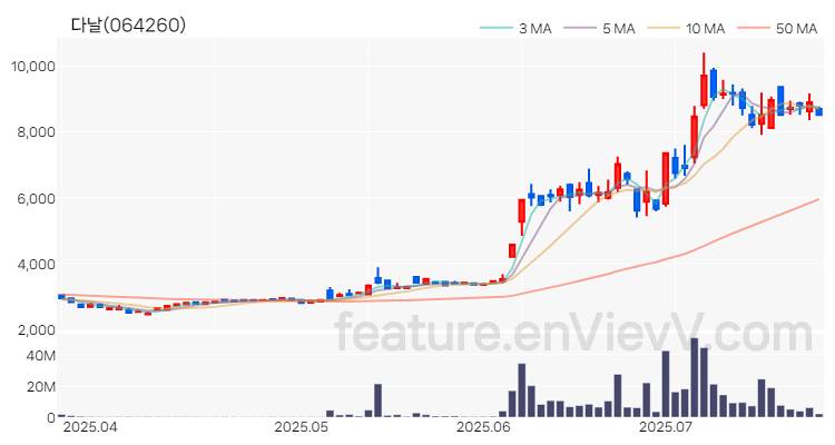 [특징주 분석] 다날 주가 차트 (2025.07.23)