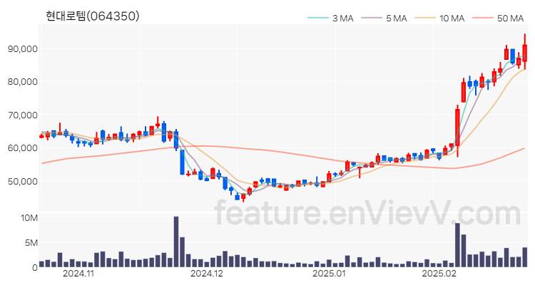 [특징주] 현대로템 주가와 차트 분석 2025.02.21