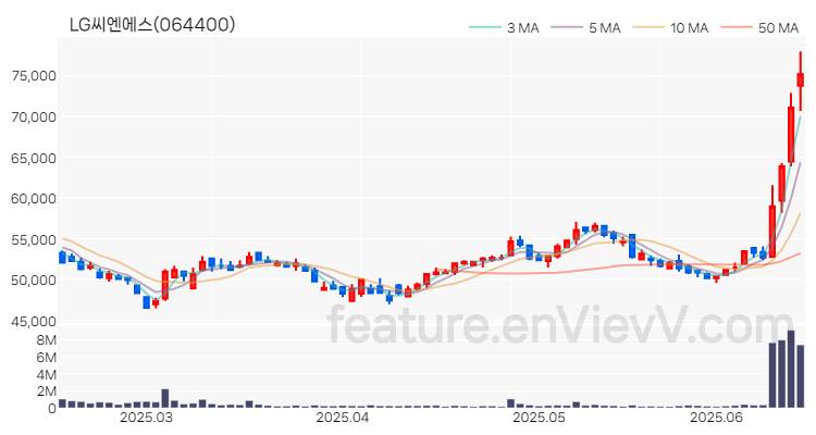 [특징주 분석] LG씨엔에스 주가 차트 (2025.06.17)