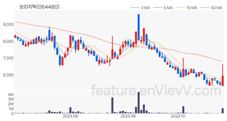 [특징주 분석] 브리지텍 주가 차트 (2023.10.30)
