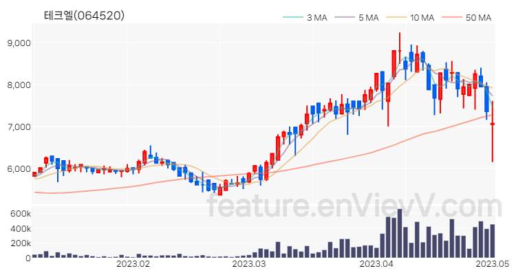 [특징주] 테크엘 주가와 차트 분석 2023.05.02