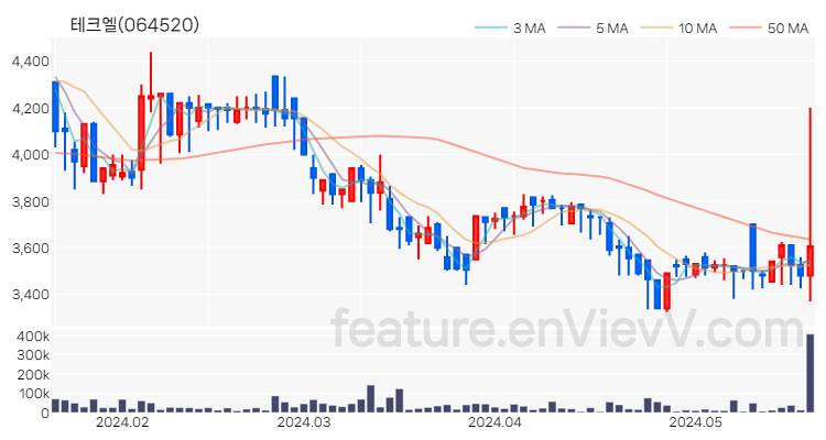 [특징주 분석] 테크엘 주가 차트 (2024.05.22)