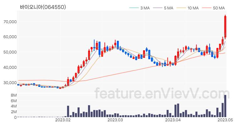 [특징주 분석] 바이오니아 주가 차트 (2023.05.02)