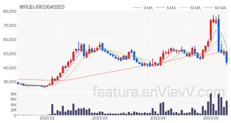 [특징주 분석] 바이오니아 주가 차트 (2023.05.11)