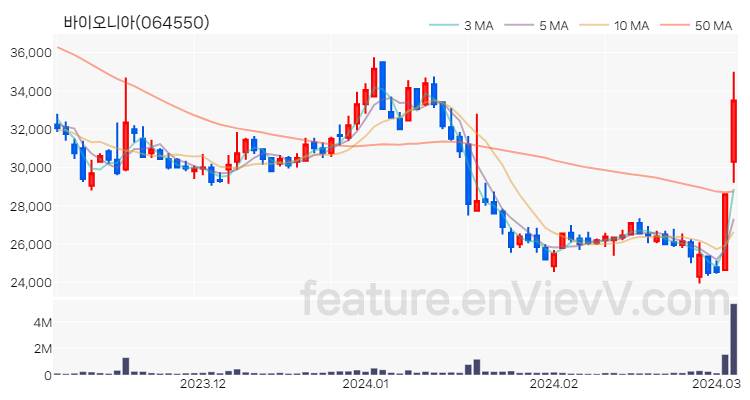 [특징주 분석] 바이오니아 주가 차트 (2024.03.06)