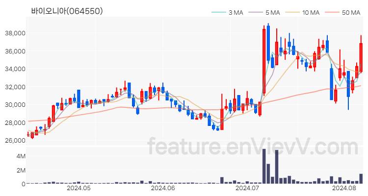 [특징주 분석] 바이오니아 주가 차트 (2024.08.08)