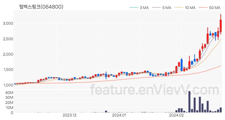 [특징주 분석] 젬백스링크 주가 차트 (2024.02.28)