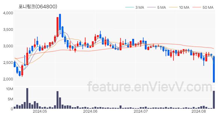 [특징주 분석] 포니링크 주가 차트 (2024.08.12)
