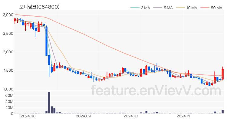 [특징주] 포니링크 주가와 차트 분석 2024.11.22