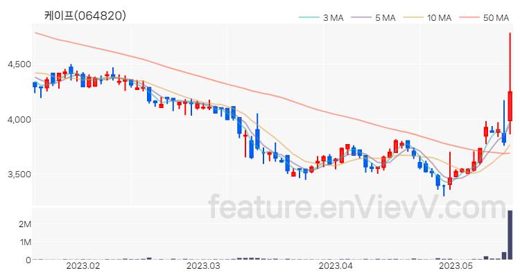 [특징주 분석] 케이프 주가 차트 (2023.05.16)