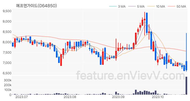 [특징주 분석] 에프앤가이드 주가 차트 (2023.10.24)