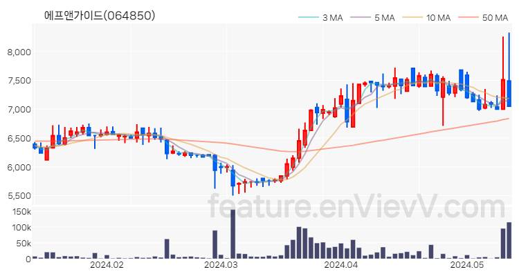 [특징주 분석] 에프앤가이드 주가 차트 (2024.05.14)