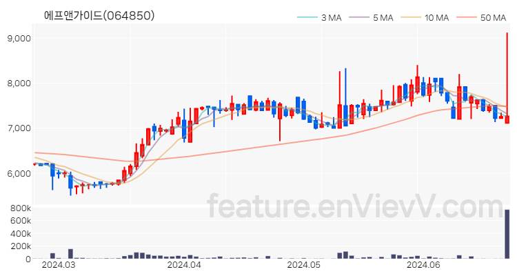 [특징주] 에프앤가이드 주가와 차트 분석 2024.06.24