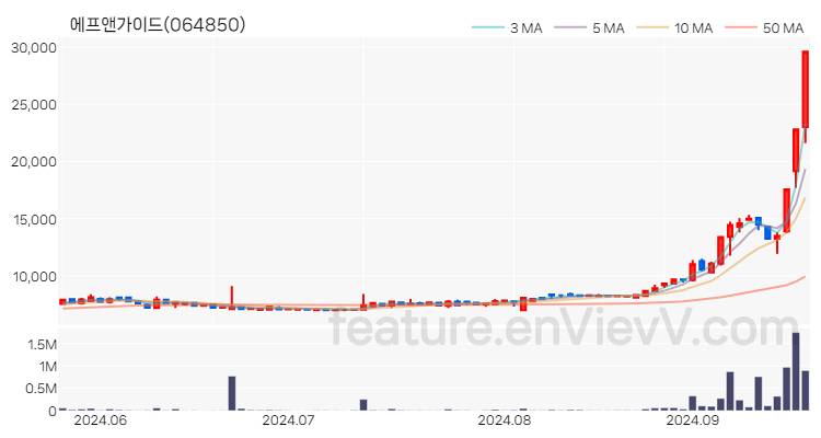 [특징주 분석] 에프앤가이드 주가 차트 (2024.09.23)