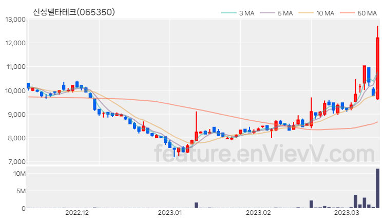 [특징주 분석] 신성델타테크 주가 차트 (2023.03.13)