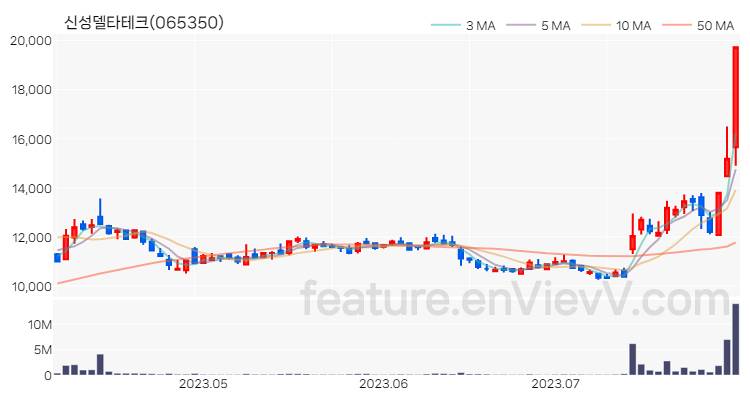 [특징주 분석] 신성델타테크 주가 차트 (2023.08.01)