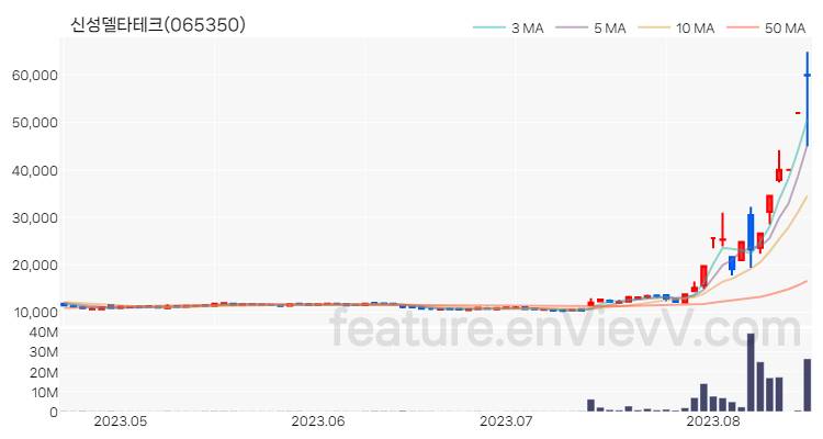 [특징주 분석] 신성델타테크 주가 차트 (2023.08.17)
