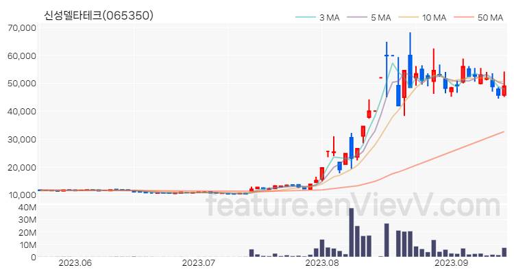 [특징주] 신성델타테크 주가와 차트 분석 2023.09.14
