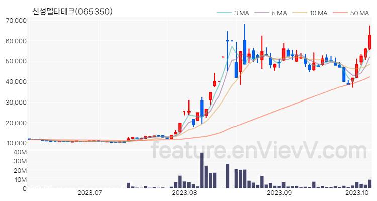 [특징주 분석] 신성델타테크 주가 차트 (2023.10.10)