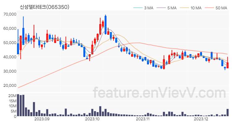 [특징주] 신성델타테크 주가와 차트 분석 2023.12.15