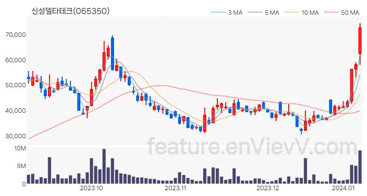 [특징주 분석] 신성델타테크 주가 차트 (2024.01.08)