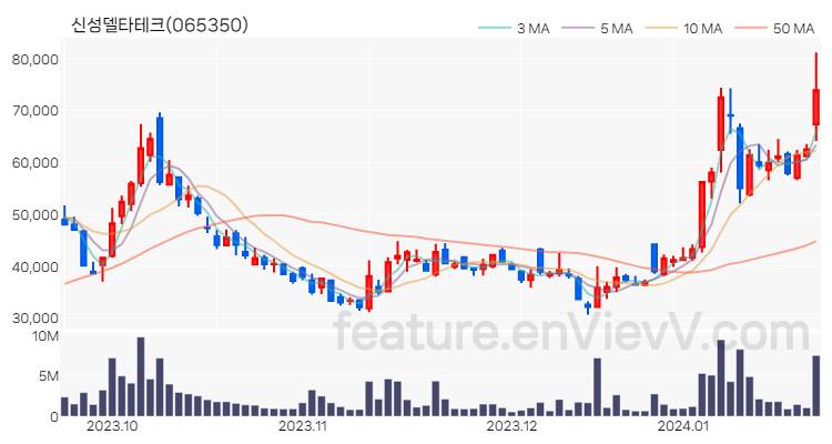 [특징주 분석] 신성델타테크 주가 차트 (2024.01.22)