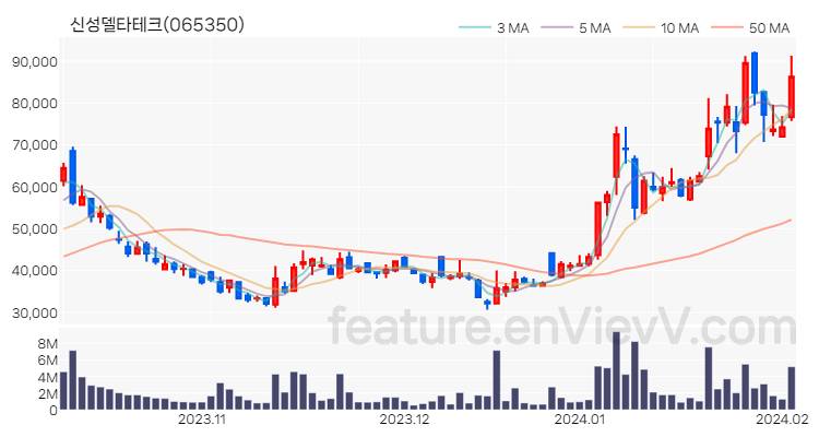 [특징주 분석] 신성델타테크 주가 차트 (2024.02.02)