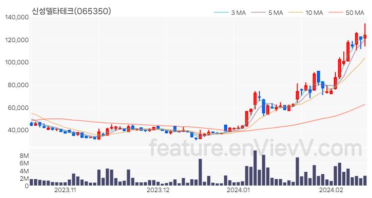[특징주 분석] 신성델타테크 주가 차트 (2024.02.15)