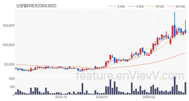 [특징주 분석] 신성델타테크 주가 차트 (2024.02.28)