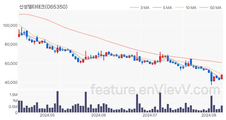 [특징주 분석] 신성델타테크 주가 차트 (2024.08.09)