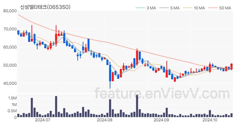 [특징주 분석] 신성델타테크 주가 차트 (2024.10.16)
