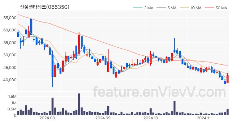 [특징주] 신성델타테크 주가와 차트 분석 2024.11.14