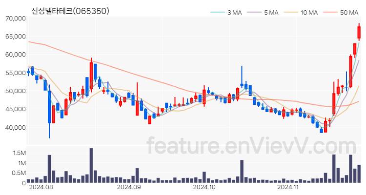 [특징주] 신성델타테크 주가와 차트 분석 2024.11.26