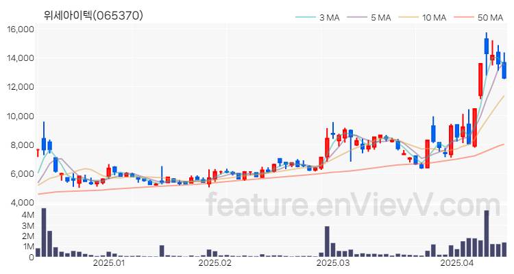 [특징주 분석] 위세아이텍 주가 차트 (2025.04.14)