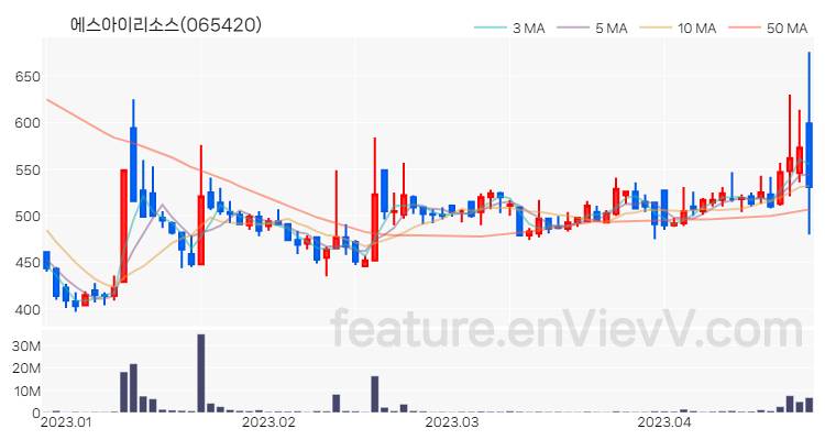 [특징주 분석] 에스아이리소스 주가 차트 (2023.04.24)