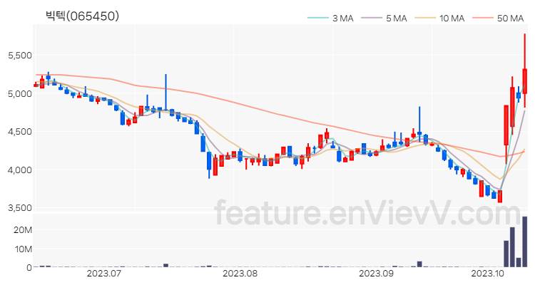 [특징주 분석] 빅텍 주가 차트 (2023.10.13)