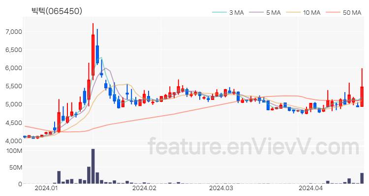 [특징주 분석] 빅텍 주가 차트 (2024.04.19)