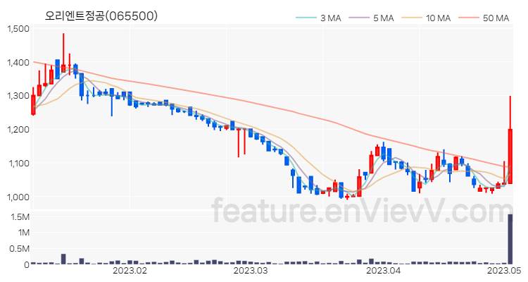 [특징주 분석] 오리엔트정공 주가 차트 (2023.05.03)